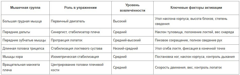 Какие мышцы работают на кроссовере: полный список